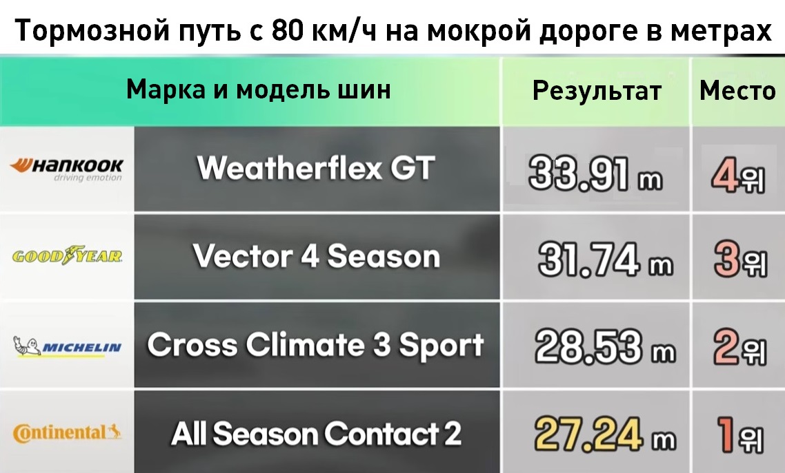 Эксперты журнала AutoView протестировали четыре модели 19-дюймовых всесезонных шин