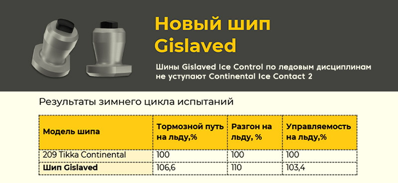 Зимние новинки GISLAVED: проверенное качество под новыми именами