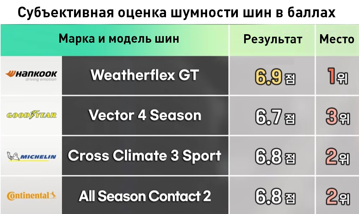 Эксперты журнала AutoView протестировали четыре модели 19-дюймовых всесезонных шин