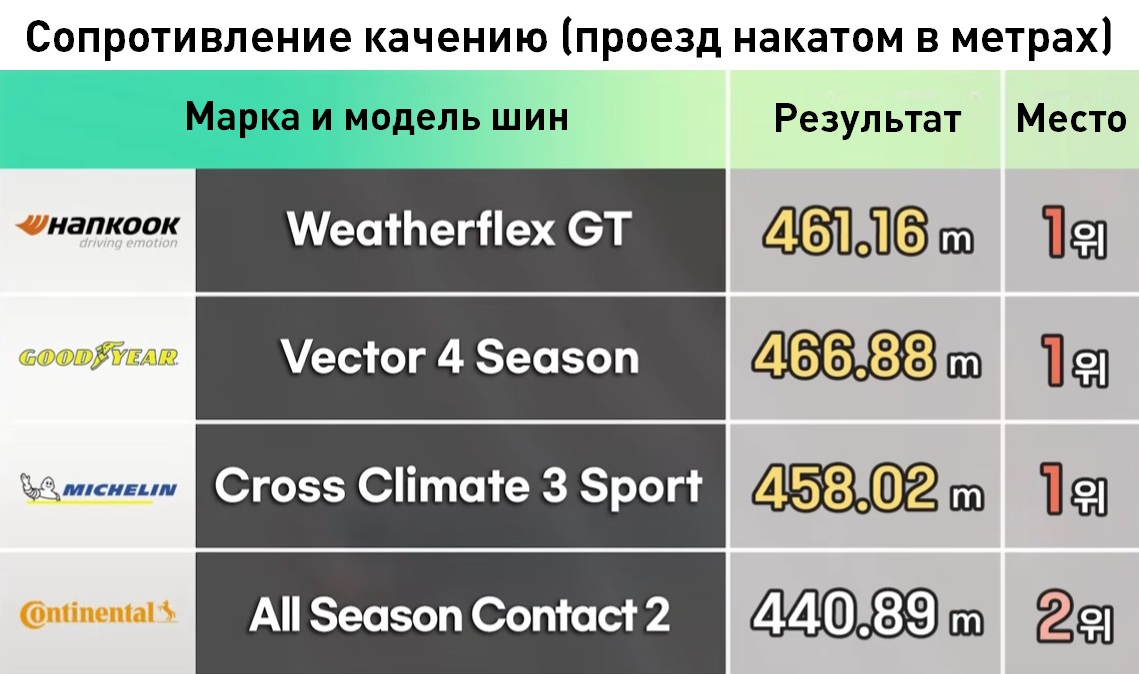 Эксперты журнала AutoView протестировали четыре модели 19-дюймовых всесезонных шин