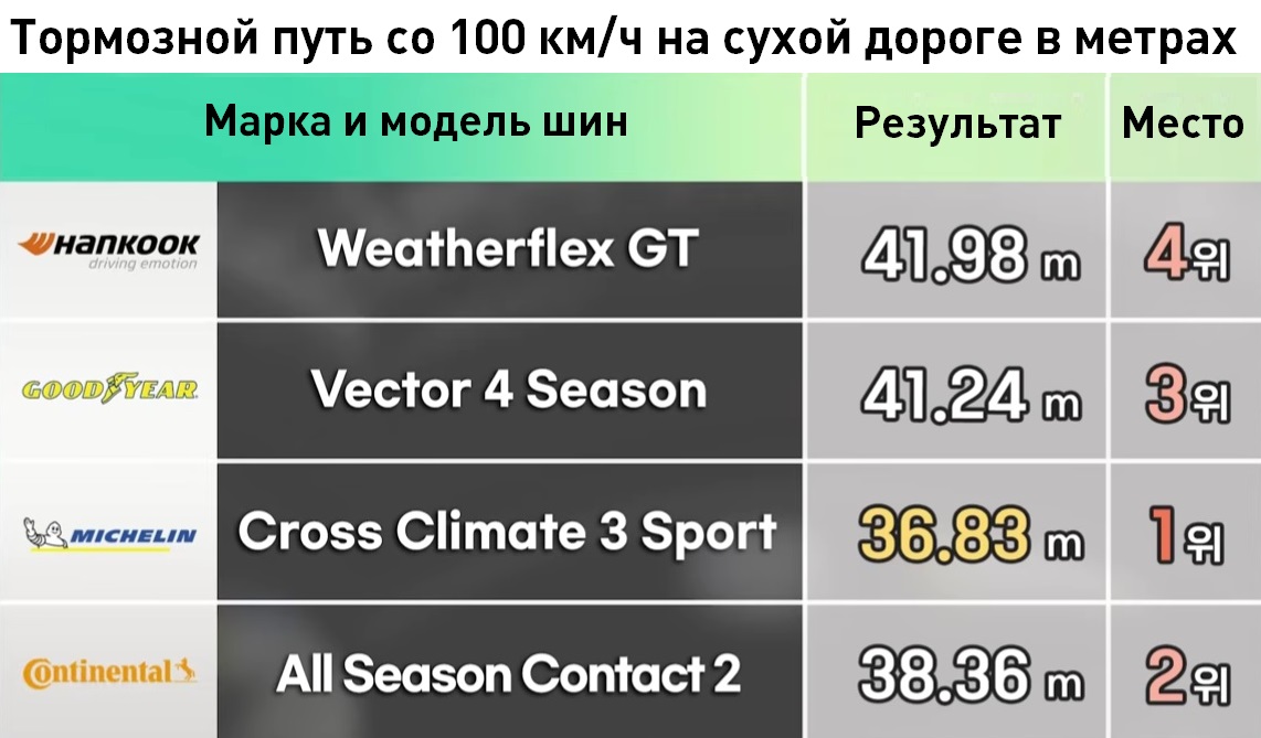 Эксперты журнала AutoView протестировали четыре модели 19-дюймовых всесезонных шин