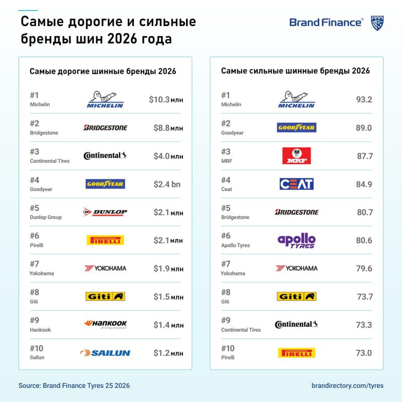 Michelin девятый год сохраняет позицию самого ценного и сильного бренда шин в мире